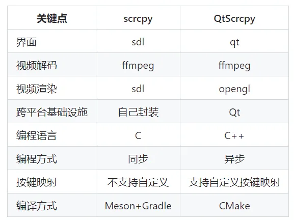 图片[4]-一款功能强悍的手机电脑同屏工具，开源无需root-小目标博客资源网